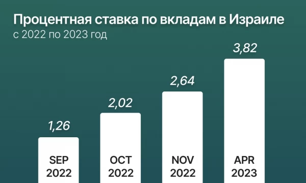 Процентная ставка по вкладам в Израиле