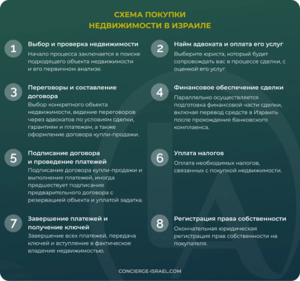 схема покупки недвижимости