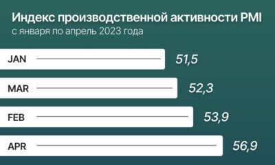 Индекс производственной активности PMI